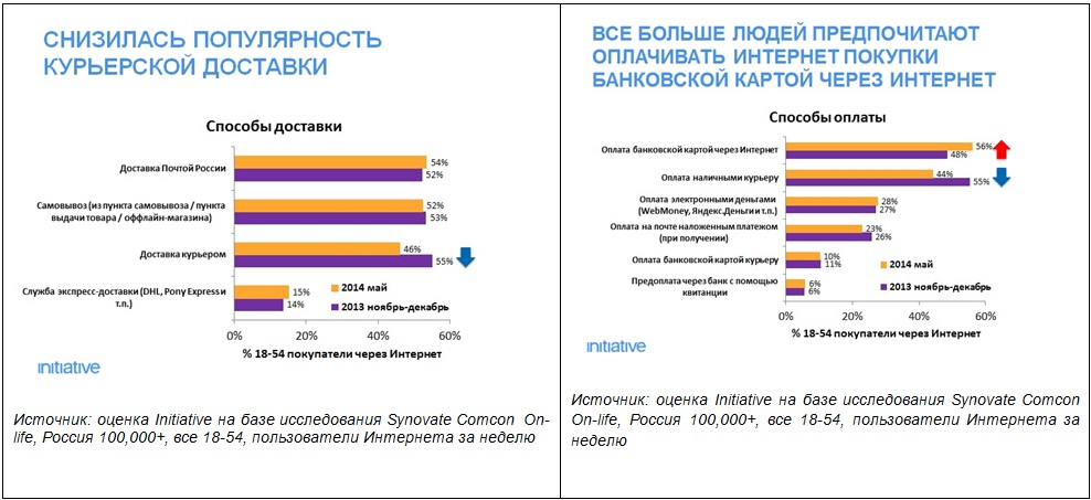 агентство initiative, рынок онлайн покупок